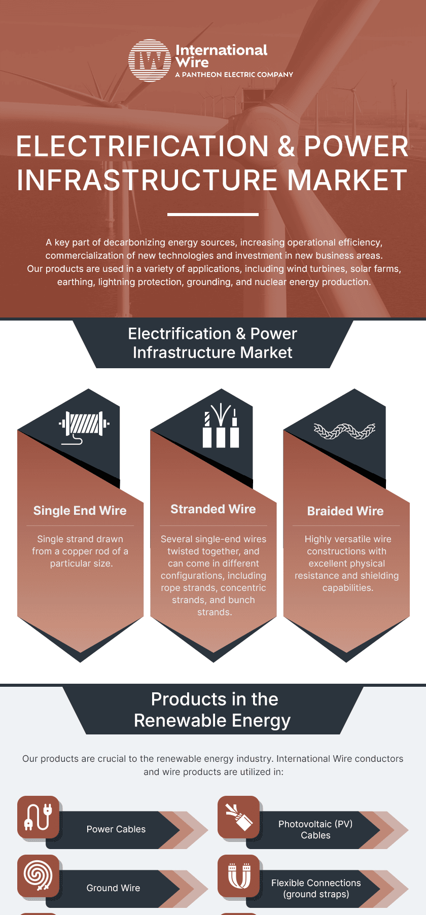 Electrification Market
