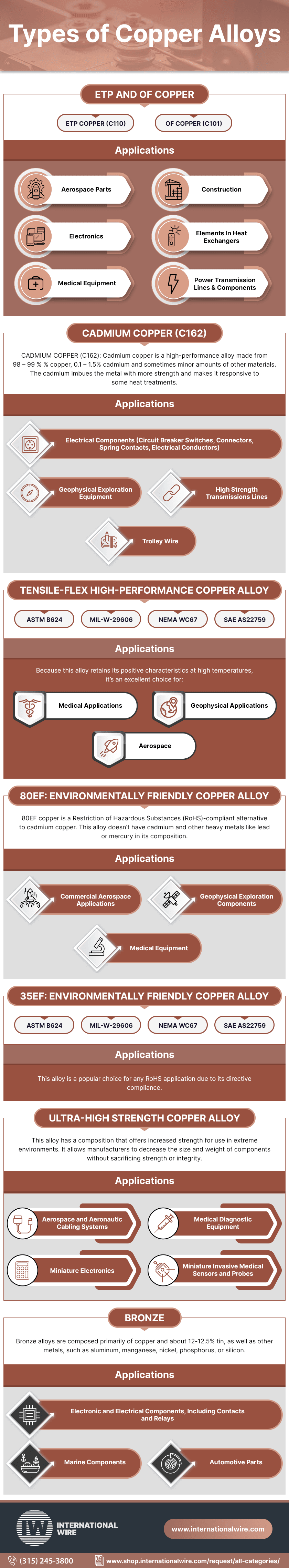 Types of Copper Alloys